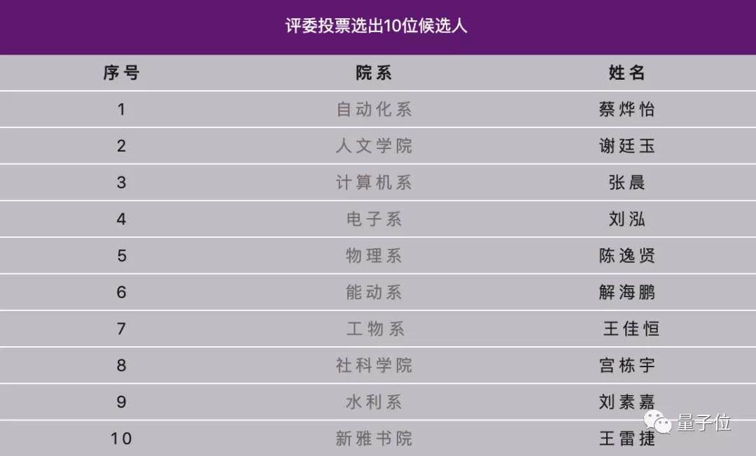 清华最强本科毕业生Top10出炉，「从来没有什么天才学霸」