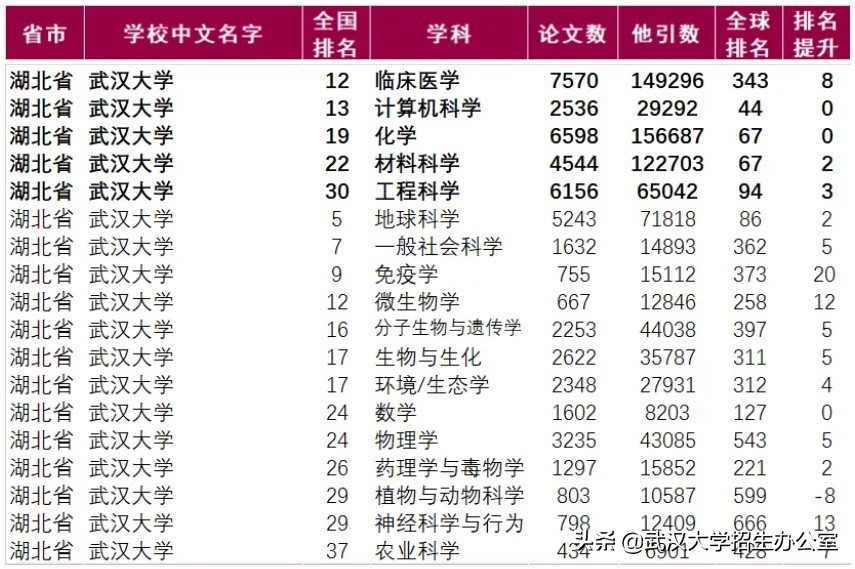 武汉大学排名全国第几 最新又一权威排名公布：武汉大学蝉联全国第5名-第10张图片-专升本网