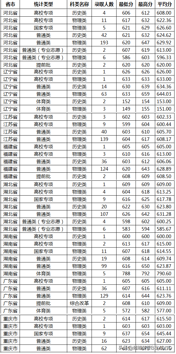 山东大学2021年全国各省录取分数统计，位次普涨