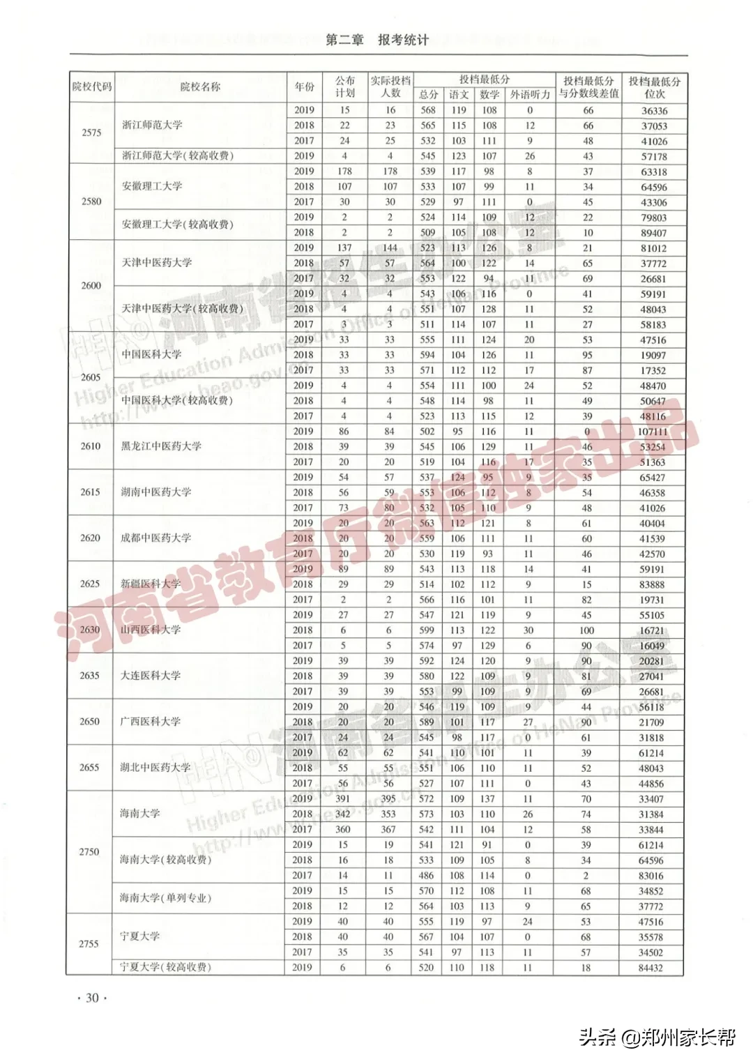 全|2017—2019年河南高考本科一批投档线(理科)