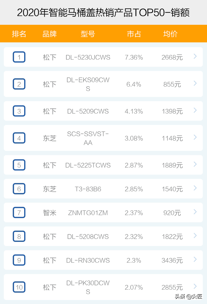 智能马桶盖哪个牌子卖得好？2020年度十大品牌销售数据榜单透秘