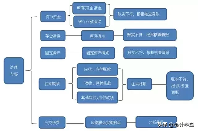 都是乱账处理！两个会计的差距怎么这么大呢！