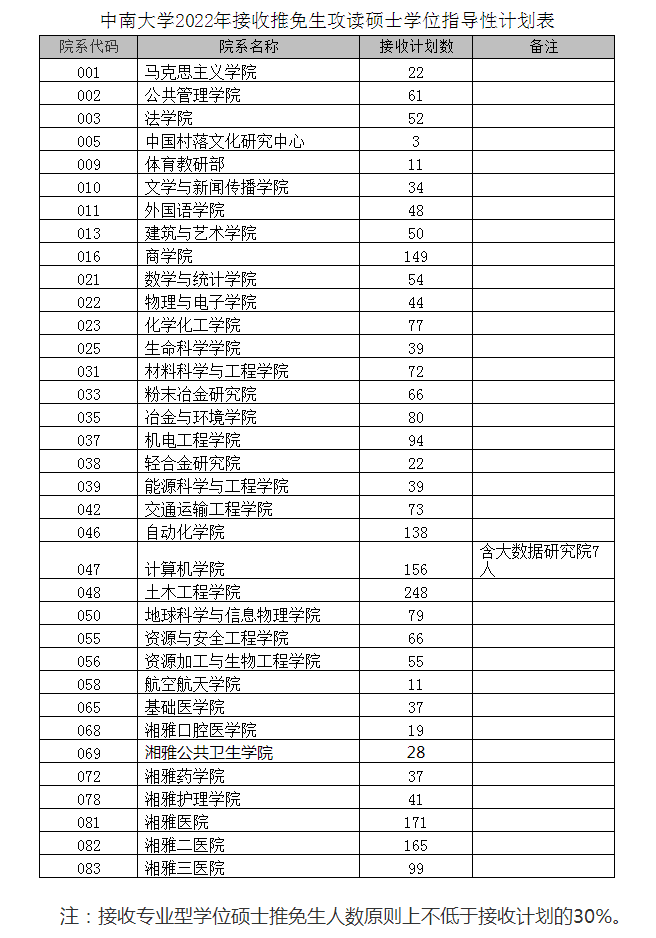 2022中南大学录取推免生2420人，本校生、985高校生源均超过三成