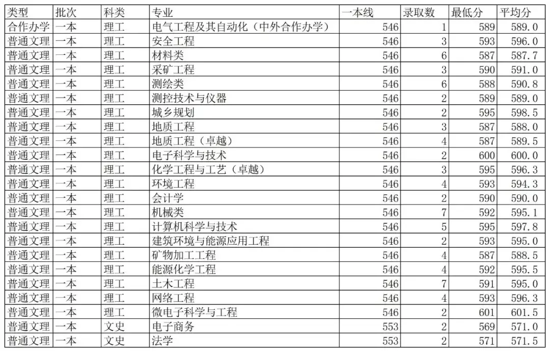 最新!2019年陕西省高考分数线公布!多少分能上西科大?
