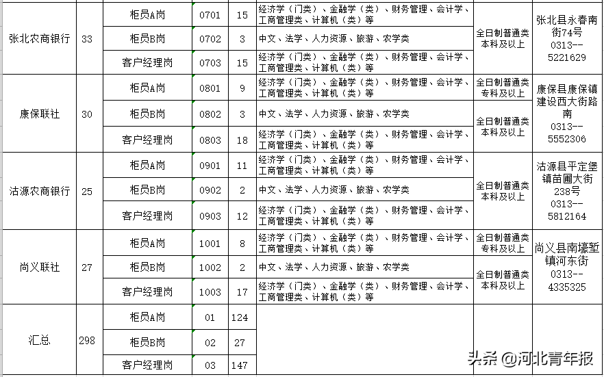 武安最新招聘信息（河北农村信用联社系统招人）