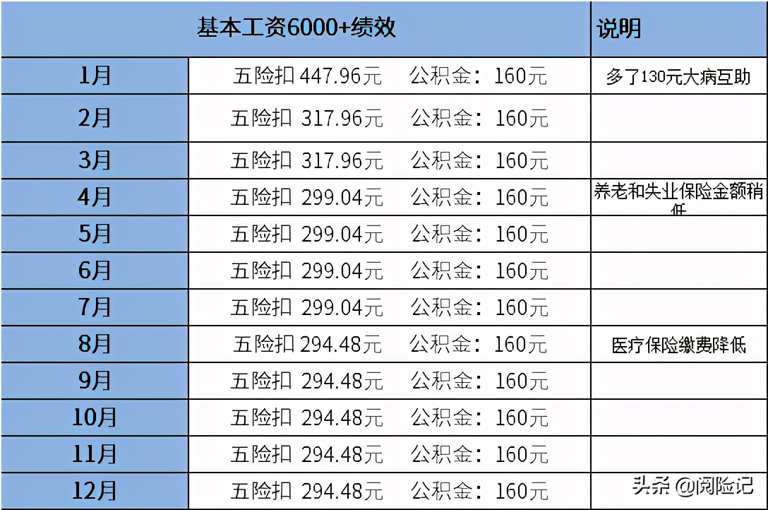 五险一个月要交多少钱？看以工资6000扣款明细-第5张图片