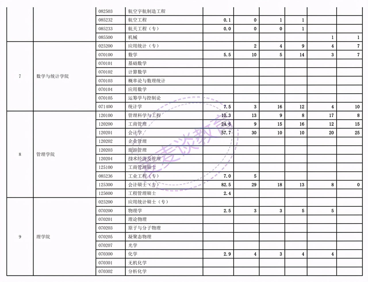 浙江师范大学、西安交通大学、首都经济贸易大学2021年考研报录比