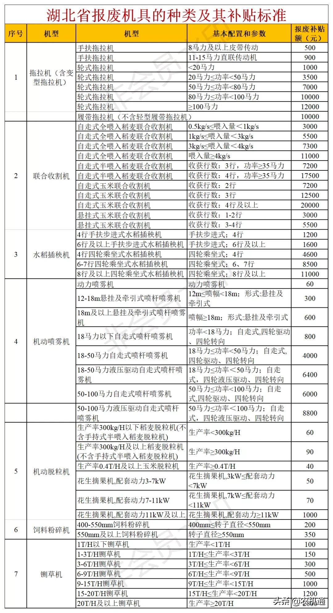 2020年，這些省（市）發(fā)布了農(nóng)機報廢更新補貼實施方案