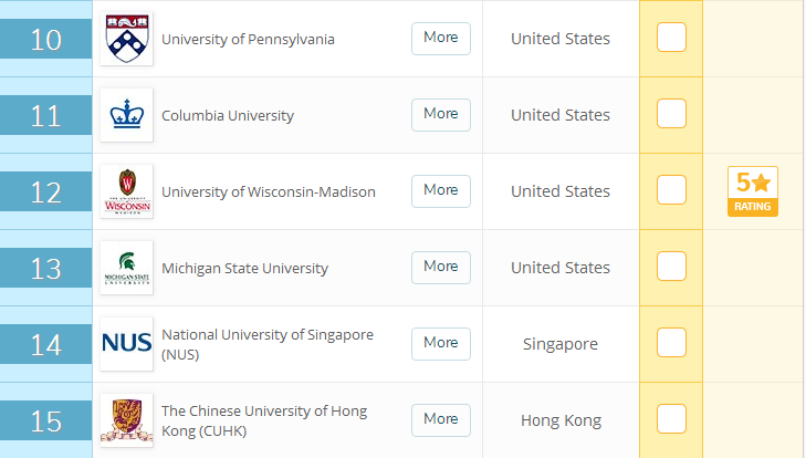 世界大学传媒排名100强， 中国有三所大学上榜！