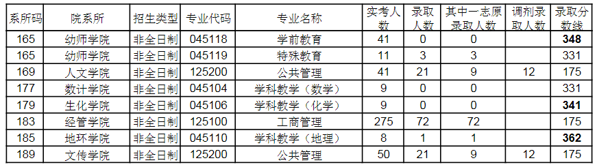 20考研各大热门院校报录比汇总！来看看你有多少竞争对手吧