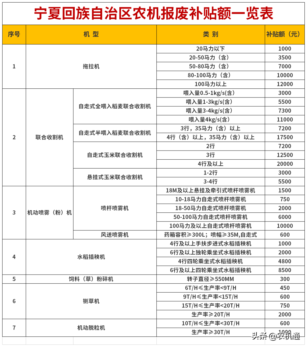 2020年，這些?。ㄊ校┌l(fā)布了農(nóng)機報廢更新補貼實施方案