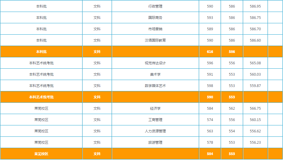 山东省2021年高考录取分数线出炉！首次志愿填报将于6月30日开启