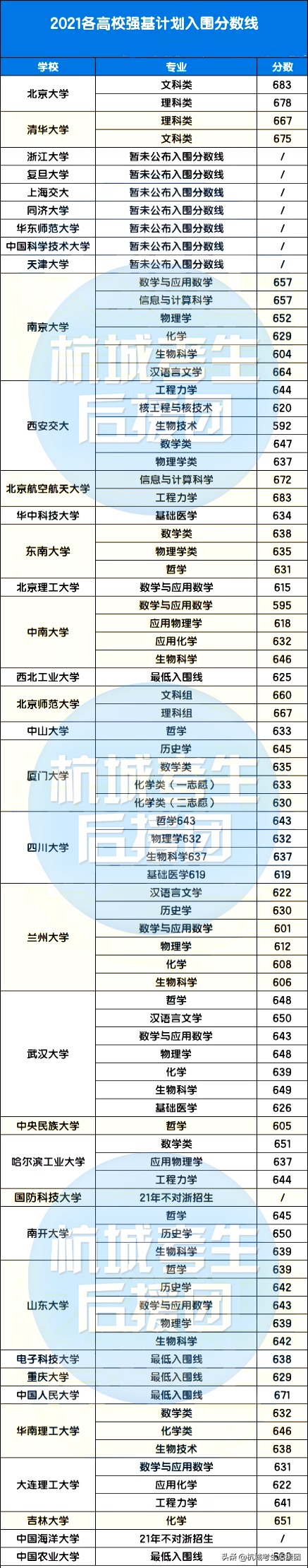 超全！2021年浙江部分提前批录取情况汇总