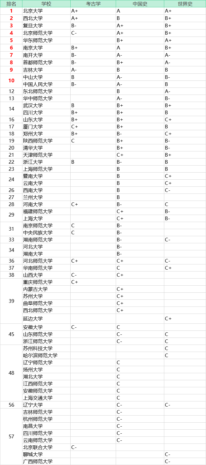 2022历史学排名前十的大学，中国历史学最好的大学是哪一所(附2022年最新排行榜前十名单)