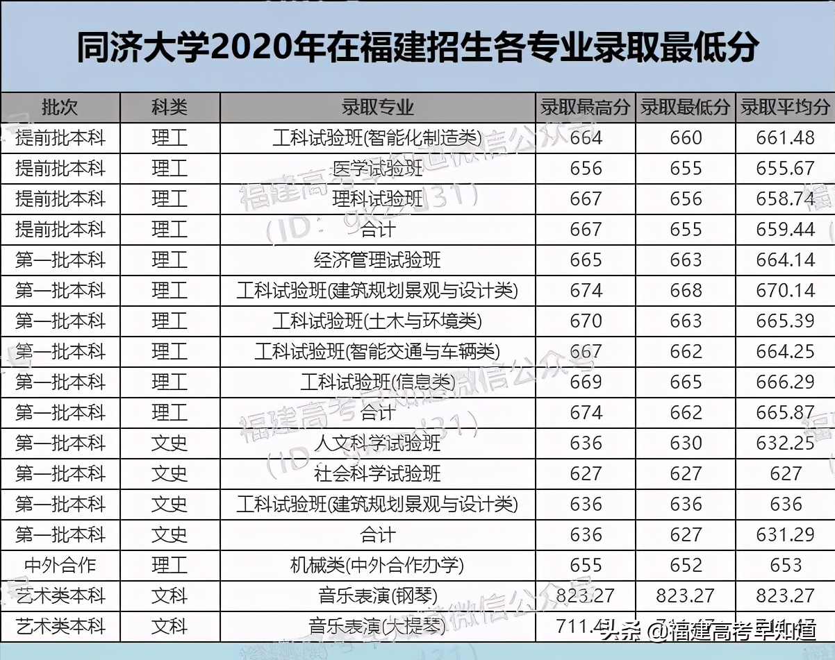 最新！“双一流”大学2020年在福建省招生专业录取分数公布