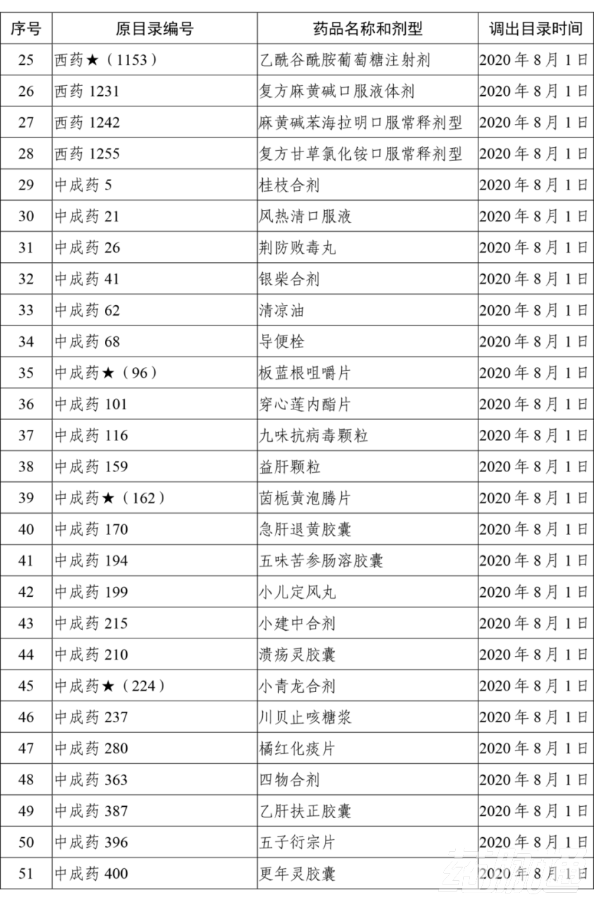 本月起，上千药品被剔除出医保目录（附品种清单）