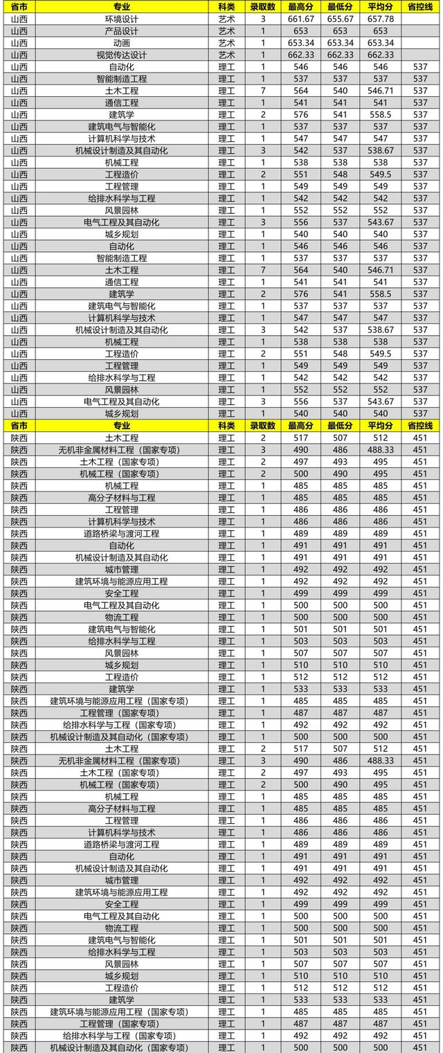 沈阳建筑大学2020在全国各省市分专业录取分数及人数汇总！含艺术