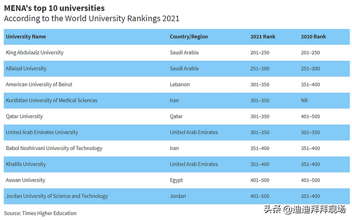 2021年中东最好的大学：沙特“阿卜杜勒阿齐兹大学”仍然排名最高