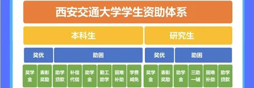 资助总额超4亿！就业率99.09%！西安交大这份“成绩单”干货满满！