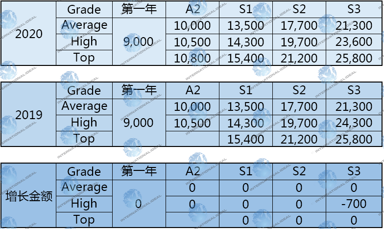 四大会计事务所薪资大揭秘，最抠门的竟然是……