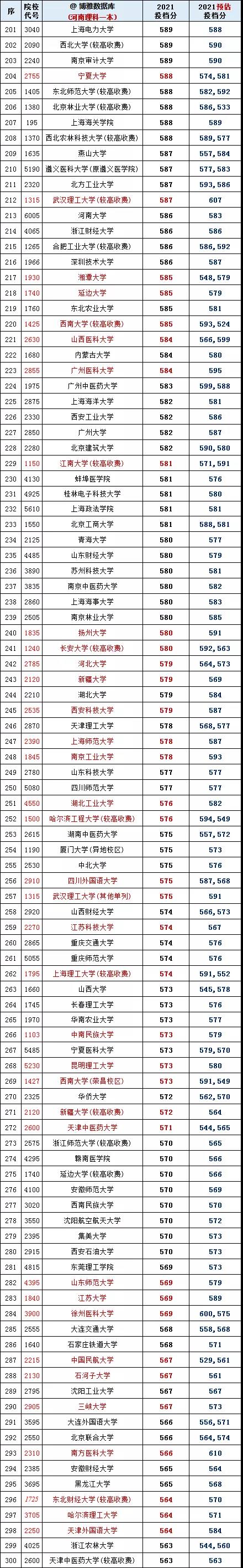 河南2021理科一本投档线排序版：浙大686，郑大603，多所名校爆冷