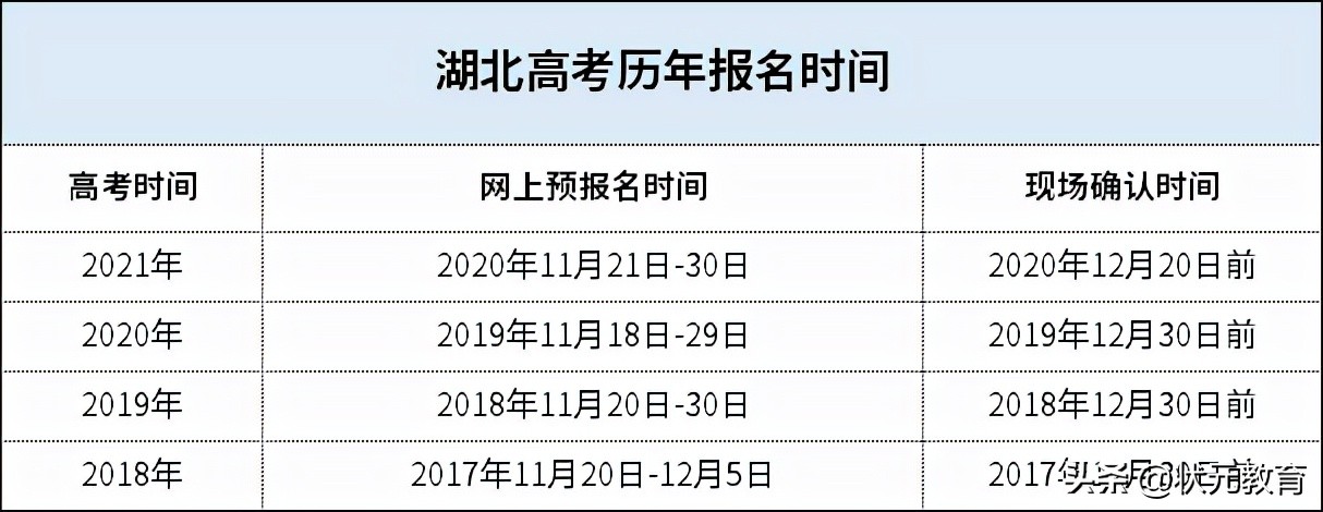 2022年高考报名即将开始！这5件事必须提前准备否则可能无法报名