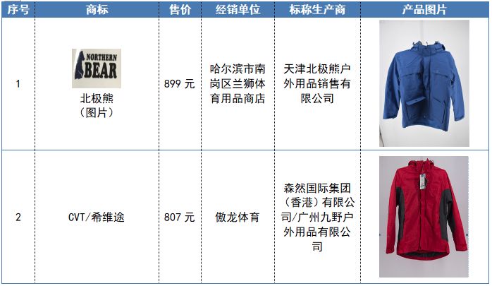 60批次冲锋衣比较试验，狼王、斯凯奇、JakeWolfing等不达标