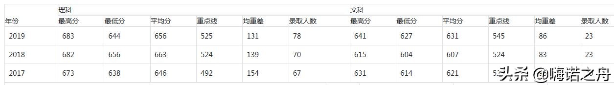 2017-2019年中山大学在各省录取分数线