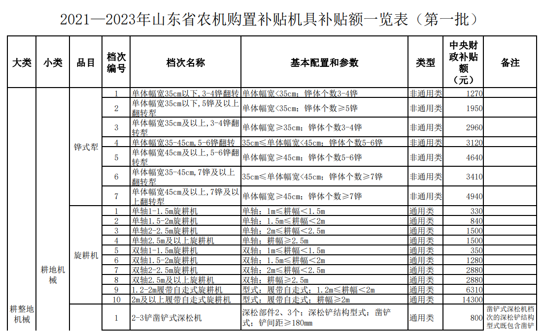 匯總│山東、湖南、貴州等省份新一輪農(nóng)機補貼額一覽表來了