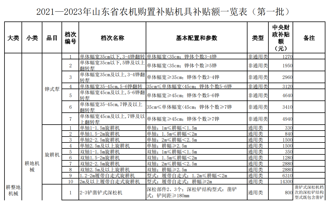 汇总│山东、湖南、贵州等省份新一轮农机补贴额一览表来了