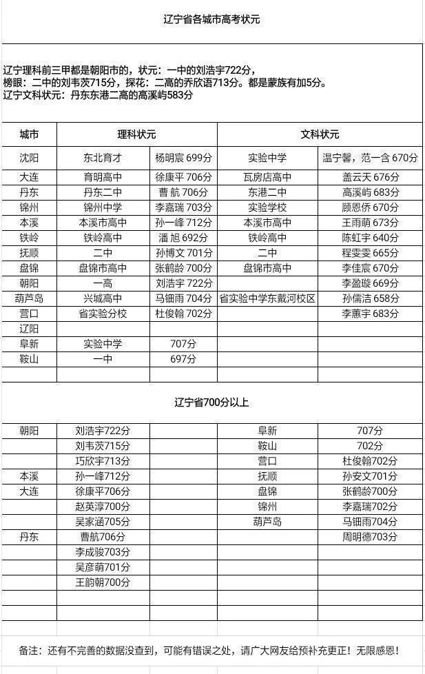 2020年辽宁各城市高考状元一览