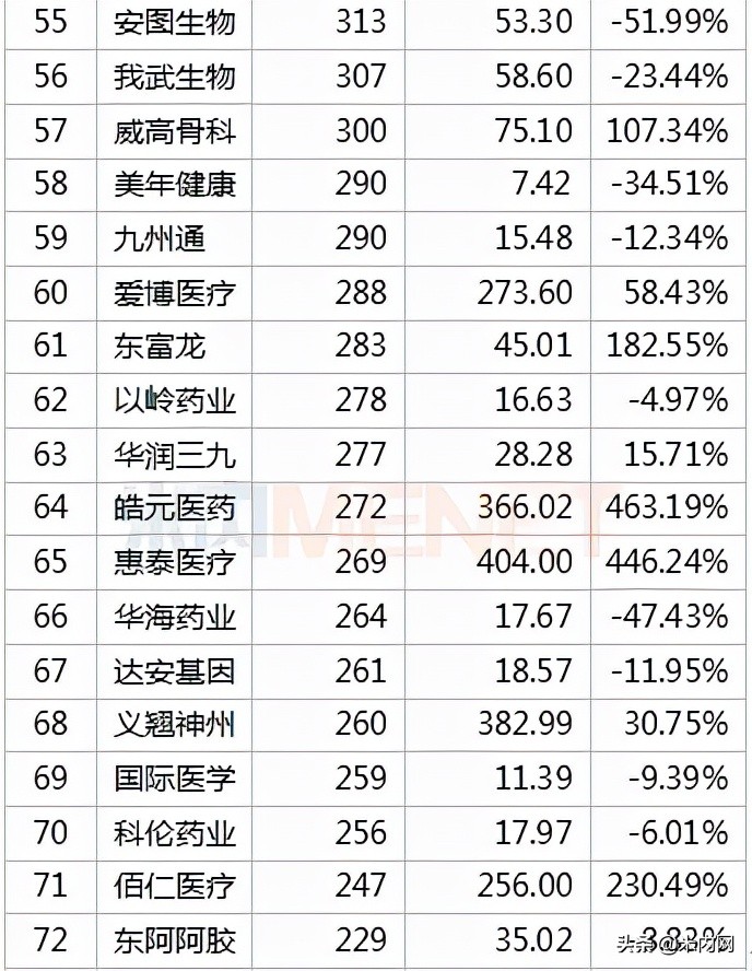 392只医药股市值排行榜出炉！药明康德冲击医药股一哥