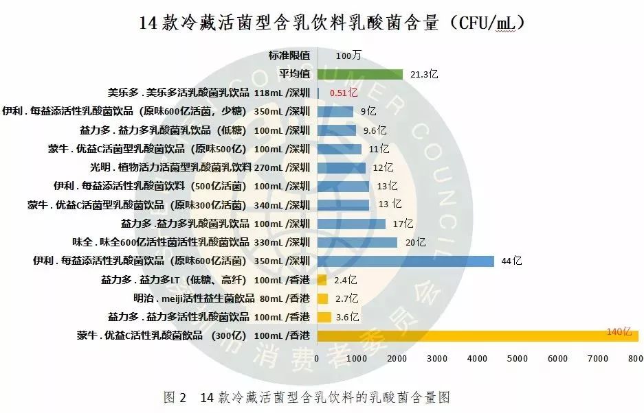 深圳消委深扒16款乳酸菌饮料，活性菌含量竟差250倍！