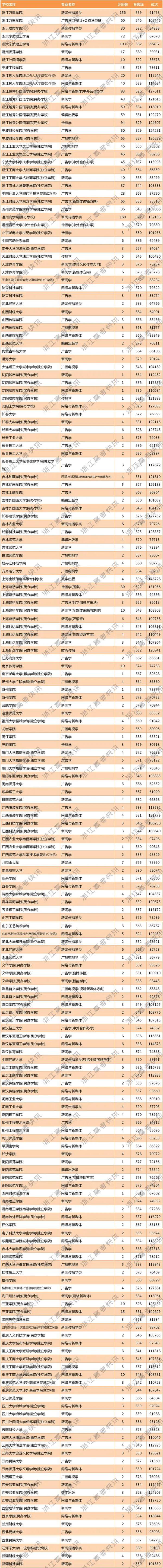 浙江考生多少分能考新闻传播学类专业？附去年各专业投档分+计划