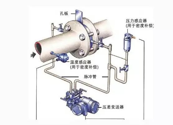 孔板流量计VS楔形流量计，哪款是你最了解的？