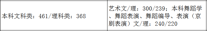 31省市2021年艺术类录取规则及最低录取控制线！（全）