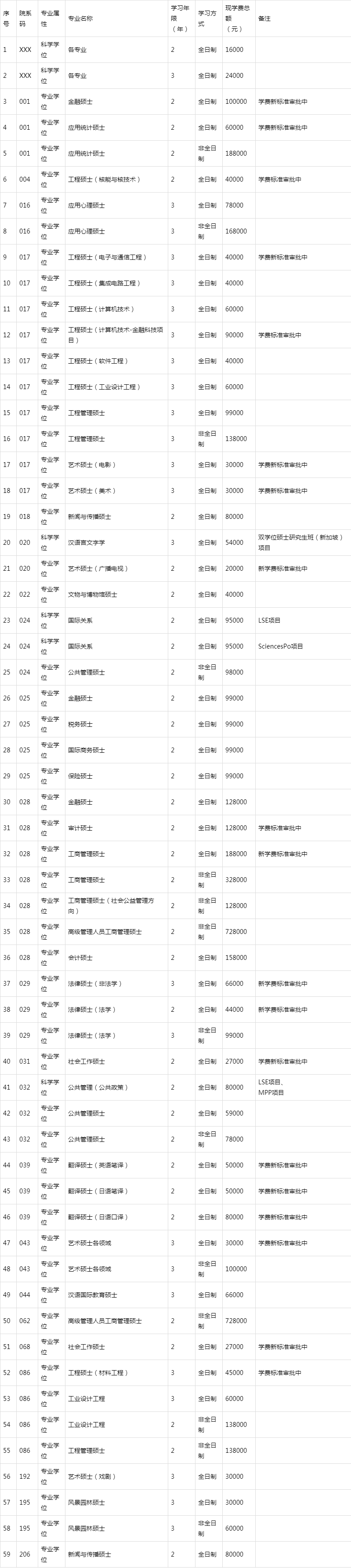 复旦大学学费（985211院校研究生学费和奖助学金标准一览表）