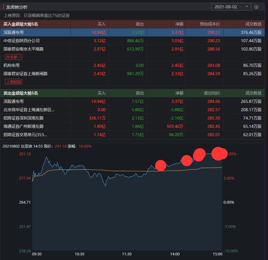 站上8000亿！比亚迪为何火了？