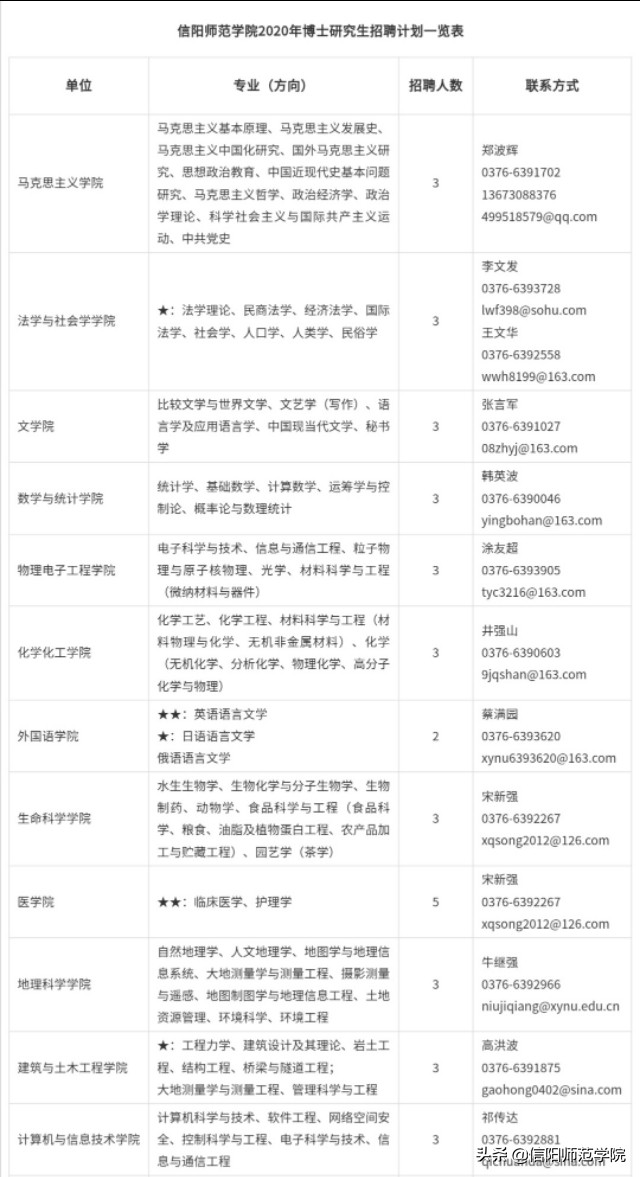 信阳师范学院2020年诚聘海内外优秀人才公告