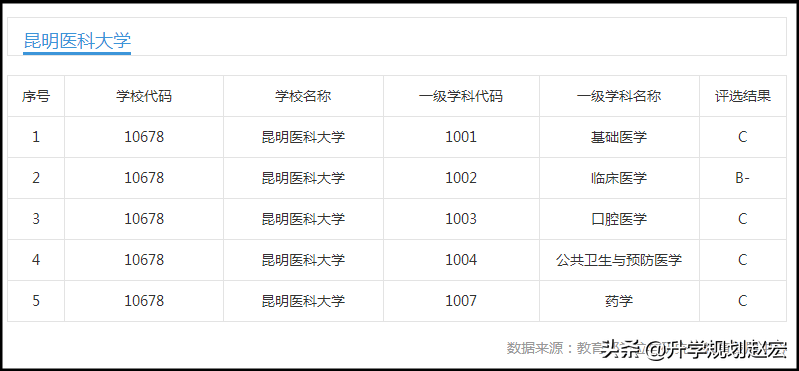 昆明医科大学2019年提档线最高638分，与最低差120分，附三年分数