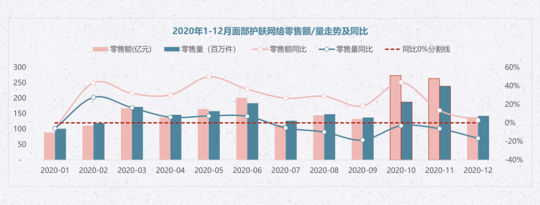 数据新闻丨16618个面部护肤品牌PK，谁跑赢了大盘？