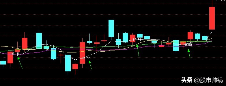「29」在均线拐点处标记最低价或最高价的方法
