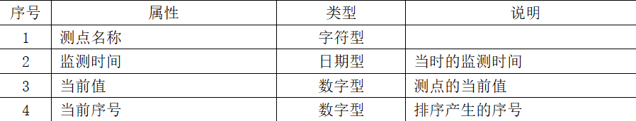 應用排序法，可以有效實時監測發電機的溫度變化
