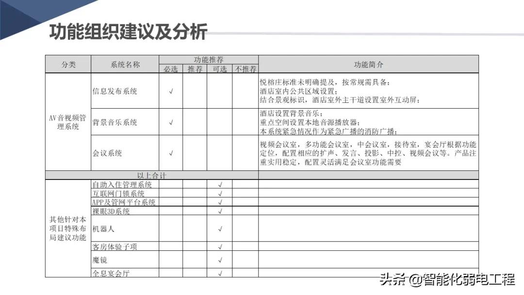 新版酒店智能化弱电系统详细设计方案，学习素材