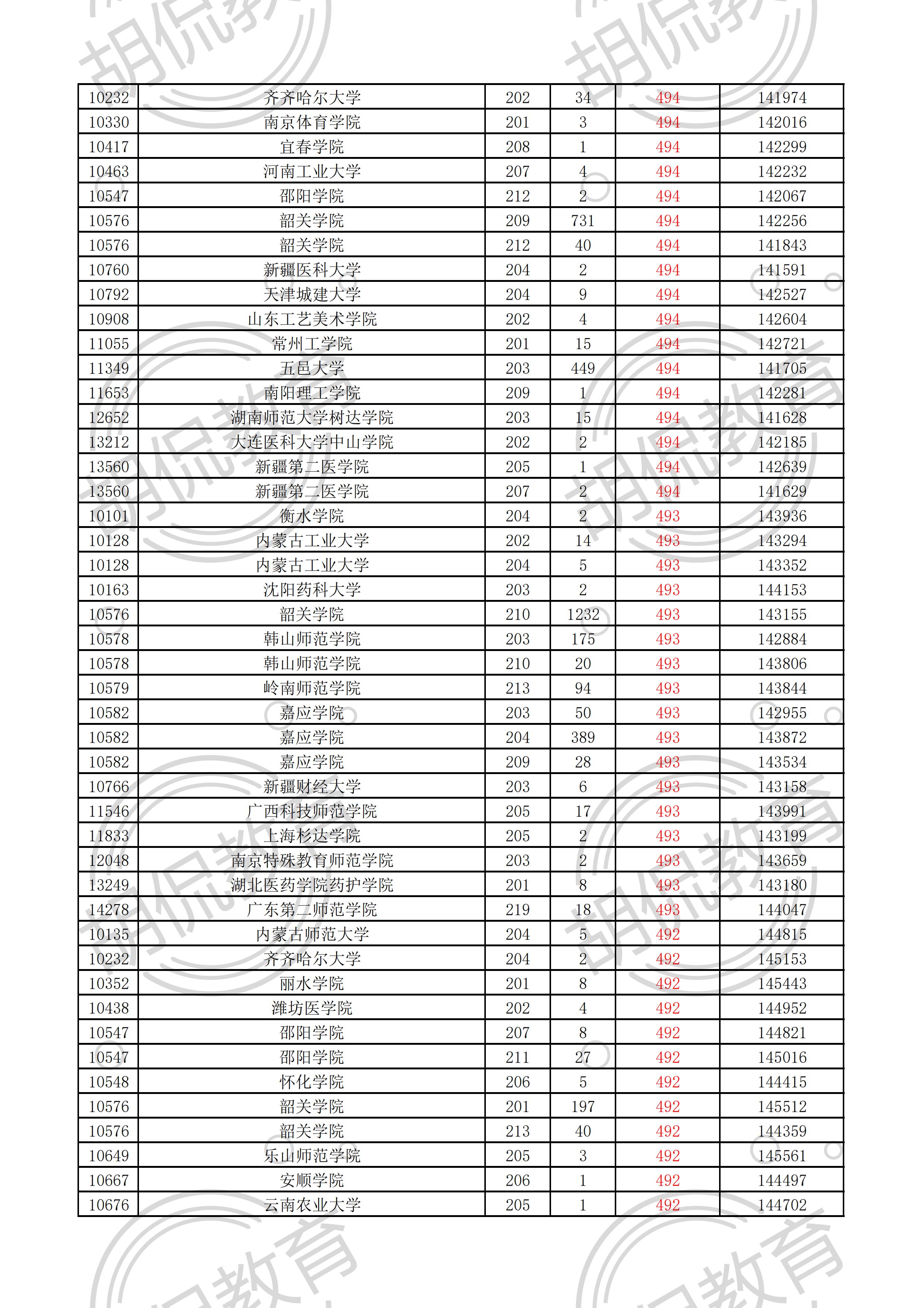 2021广东物理投档线排序版：中山大学最低629，多所名校爆大冷门