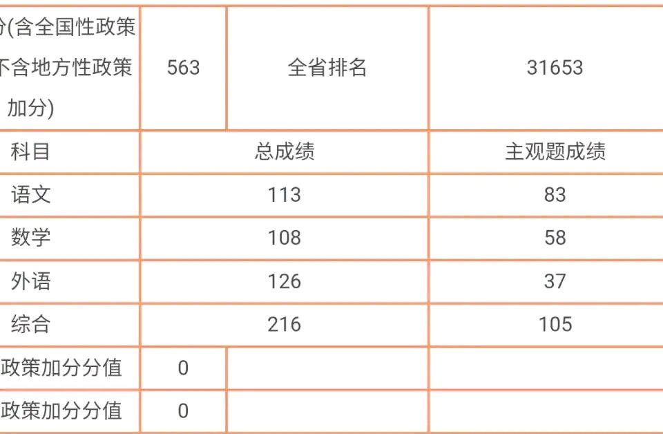 已经有同学，查到2021高考成绩，安徽省文科518分只能上大专？