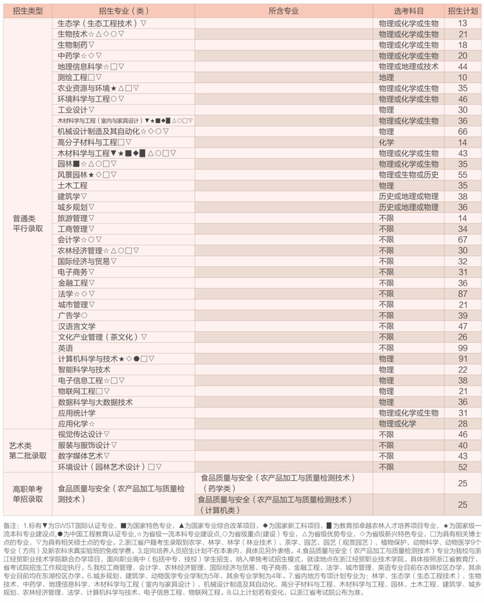 最全整理 | 浙江46所高校2020年浙江省招生计划汇总