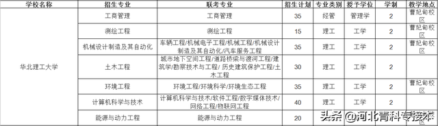 2021河北专接本招生院校简介及招生计划——官方解读