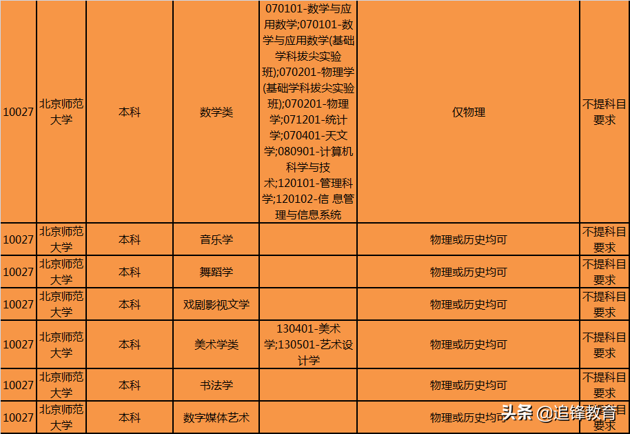 师范类专业选科要求篇1（北京师范大学）