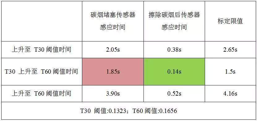 氧传感器：请不要忽略我，我要是脏了，车子也别想好过